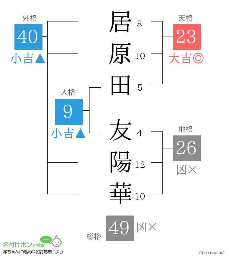 居原田 友陽華さんの姓名判断結果
