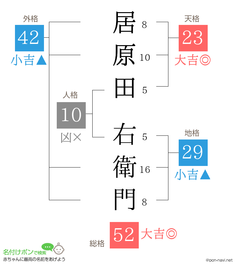 居原田 右衛門さんの姓名判断結果