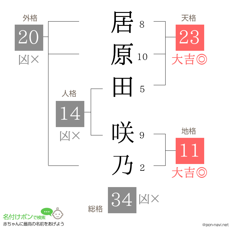 居原田 咲乃さんの姓名判断結果