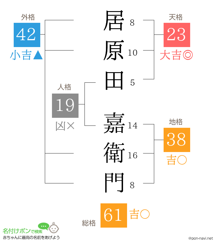 居原田 嘉衛門さんの姓名判断結果