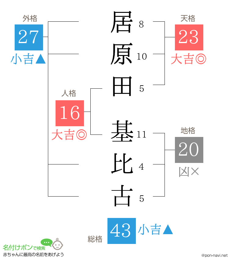 居原田 基比古さんの姓名判断結果