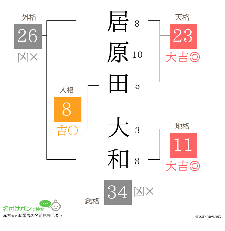 居原田 大和さんの姓名判断結果