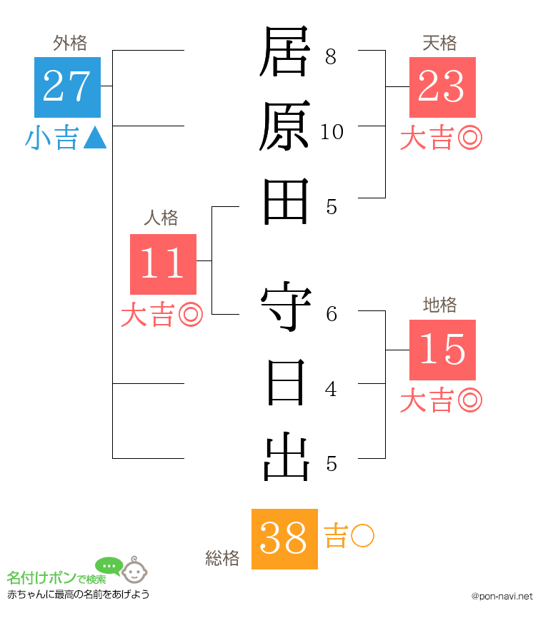 居原田 守日出さんの姓名判断結果