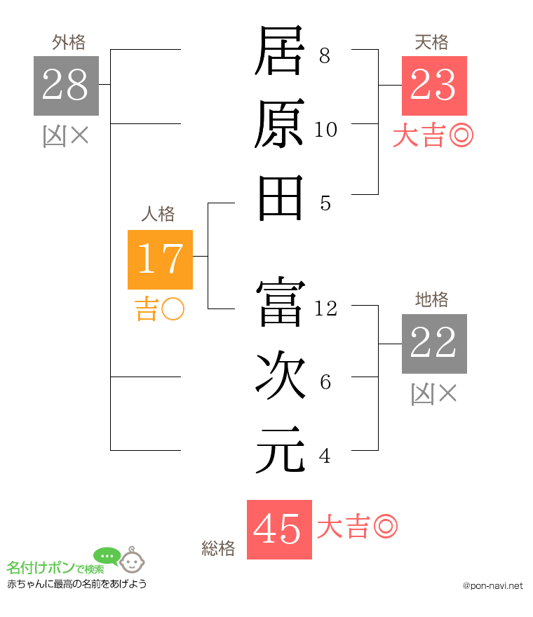 居原田 富次元さんの姓名判断結果