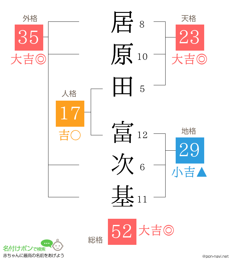 居原田 富次基さんの姓名判断結果