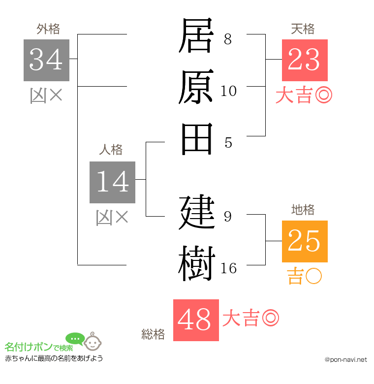 居原田 建樹さんの姓名判断結果