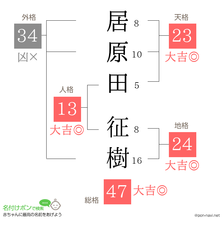 居原田 征樹さんの姓名判断結果