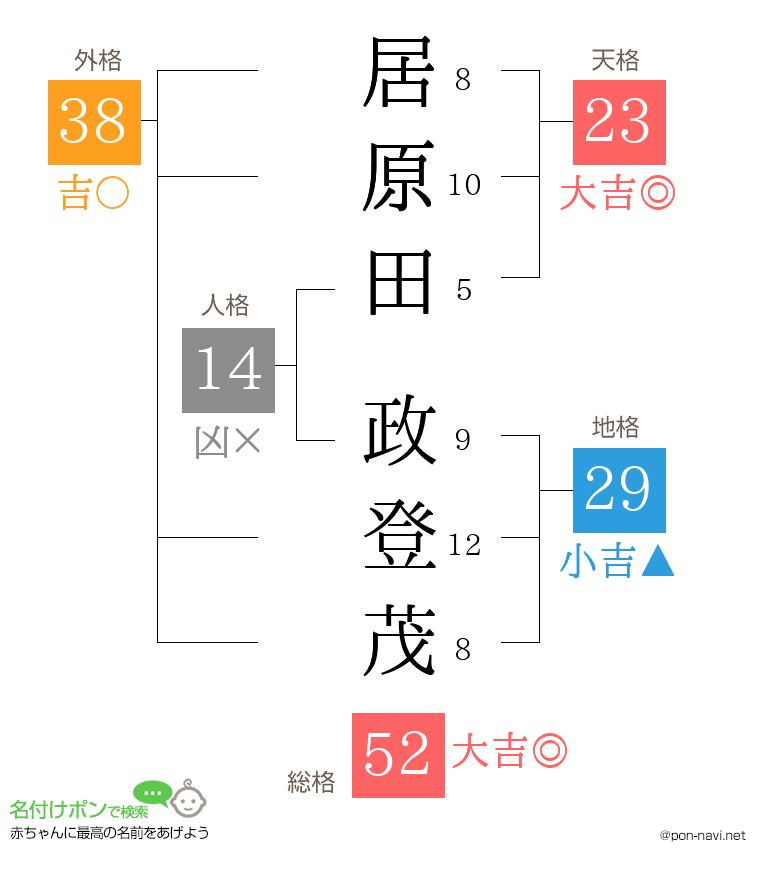 居原田 政登茂さんの姓名判断結果