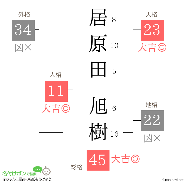 居原田 旭樹さんの姓名判断結果