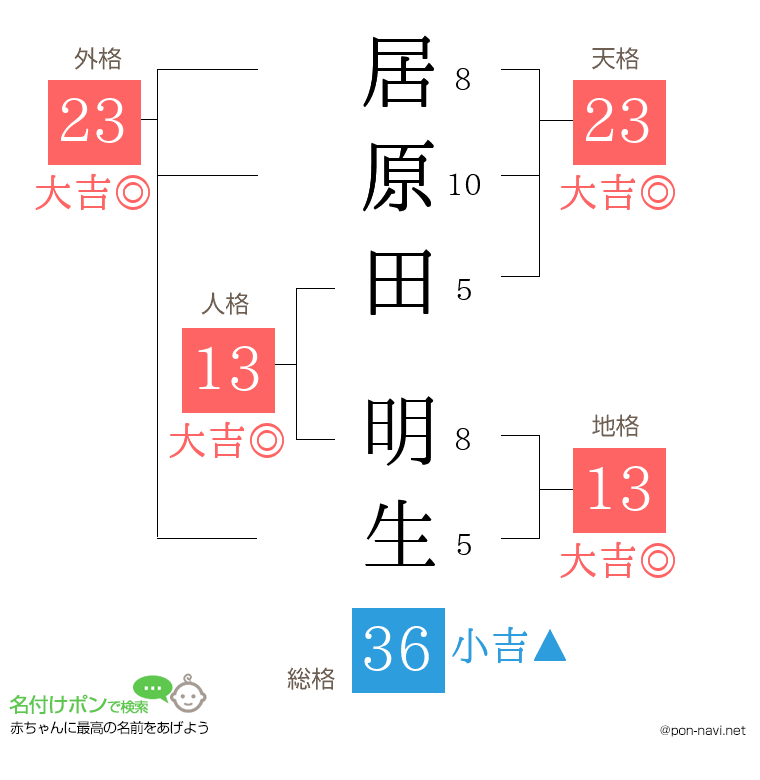 居原田 明生さんの姓名判断結果