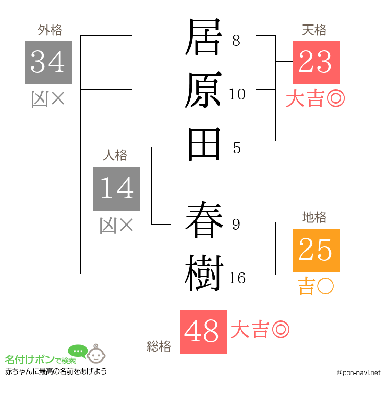居原田 春樹さんの姓名判断結果