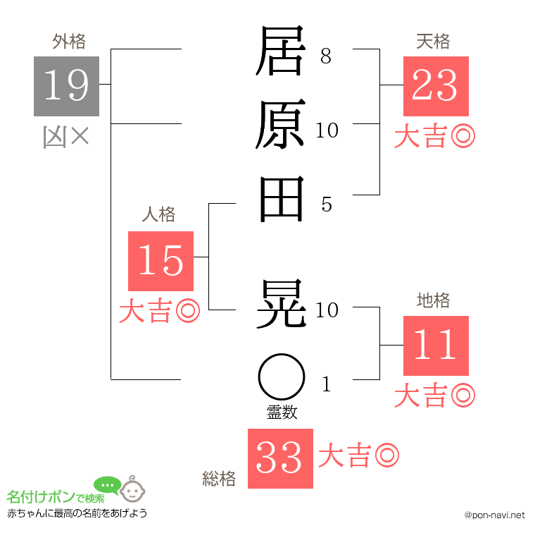 居原田 晃さんの姓名判断結果