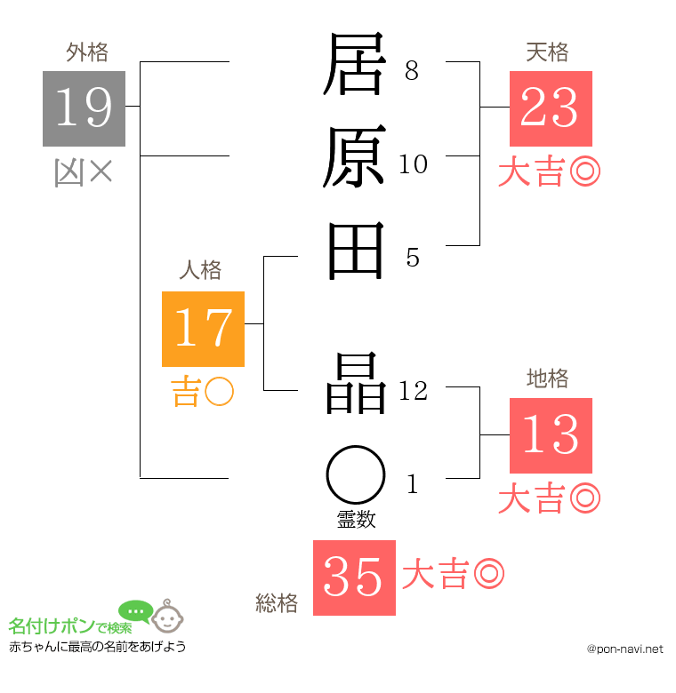 居原田 晶さんの姓名判断結果