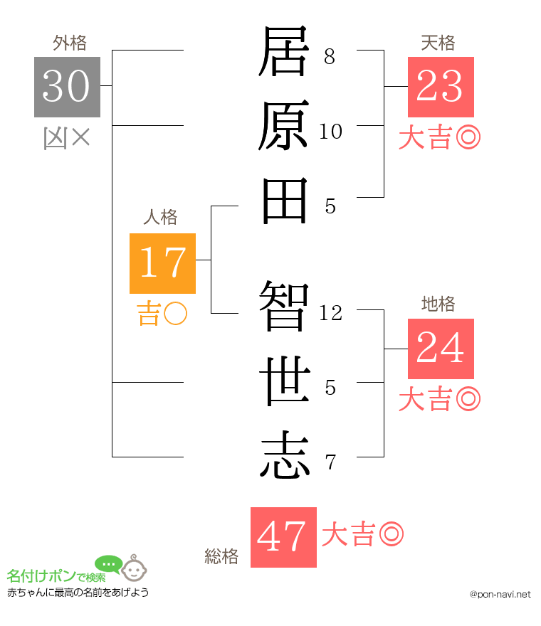 居原田 智世志さんの姓名判断結果