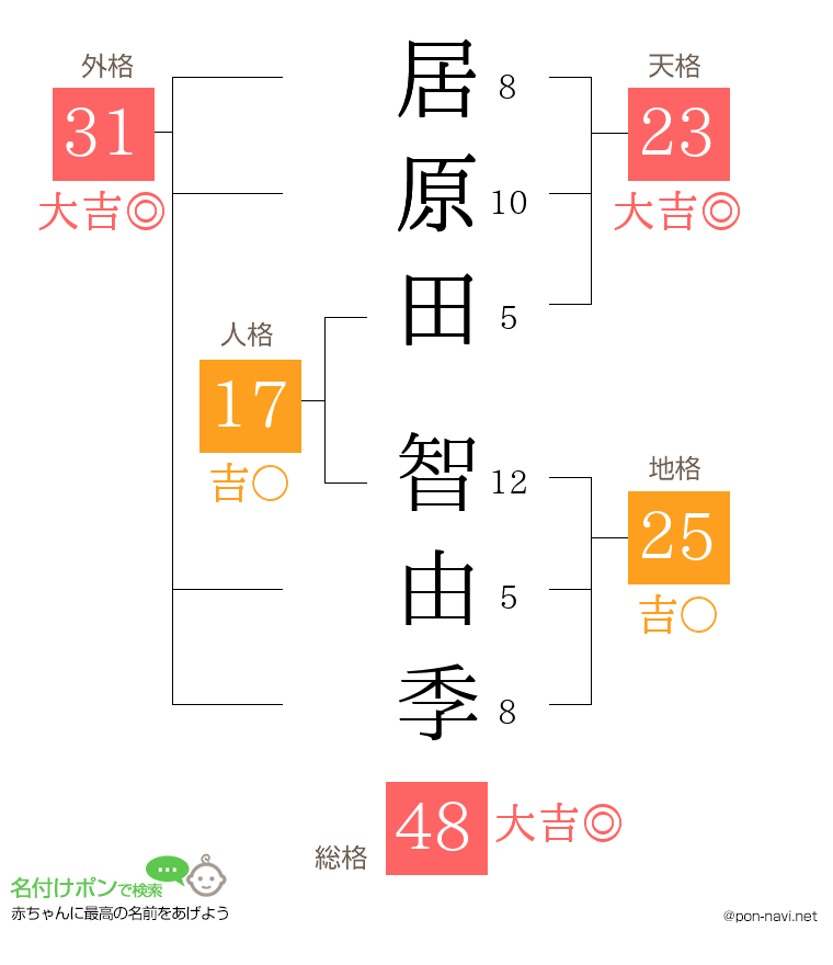 居原田 智由季さんの姓名判断結果