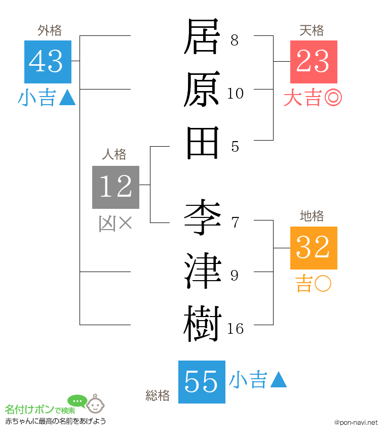 居原田 李津樹さんの姓名判断結果