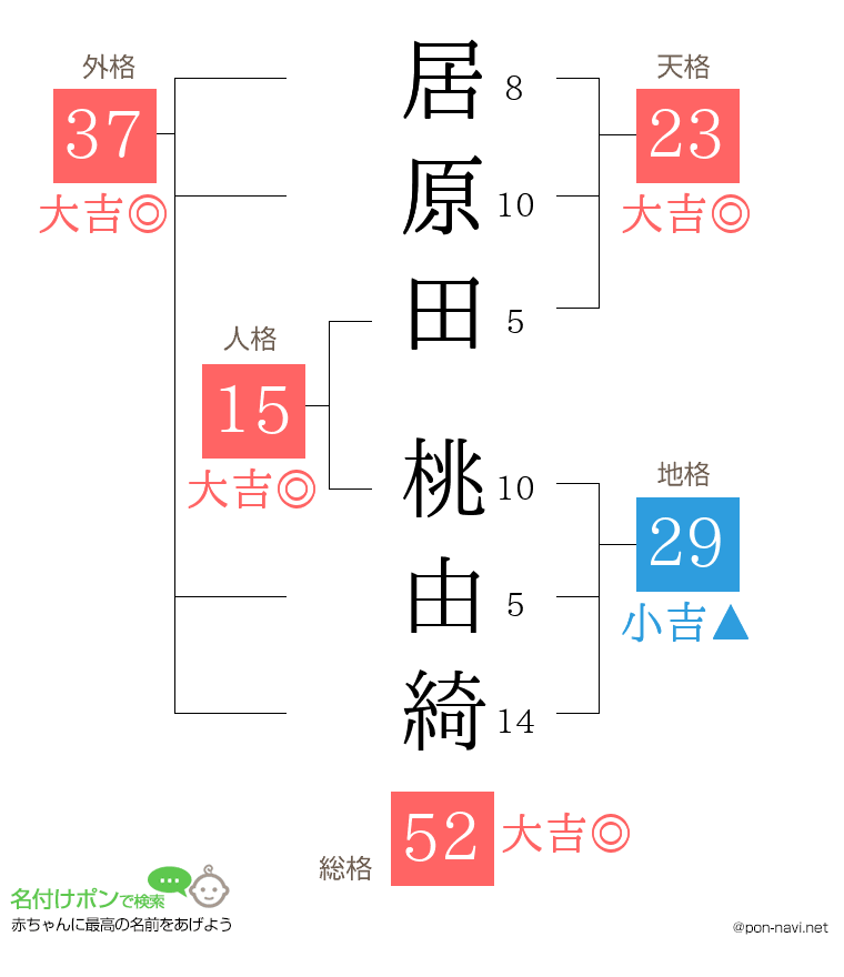 居原田 桃由綺さんの姓名判断結果