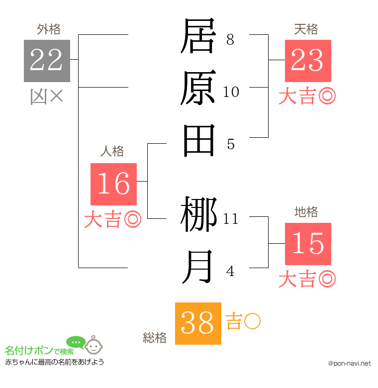 居原田 梛月さんの姓名判断結果