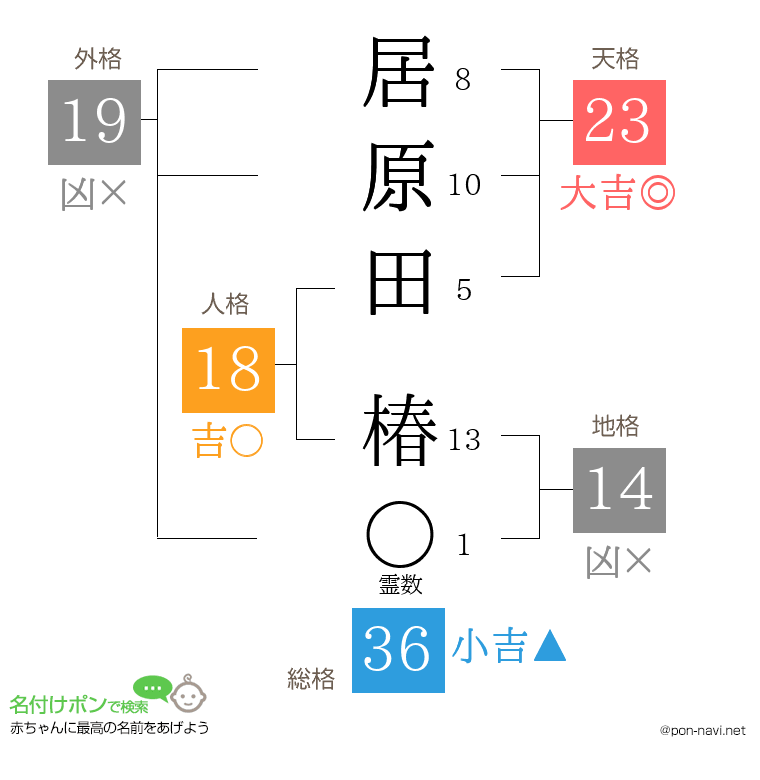 居原田 椿さんの姓名判断結果