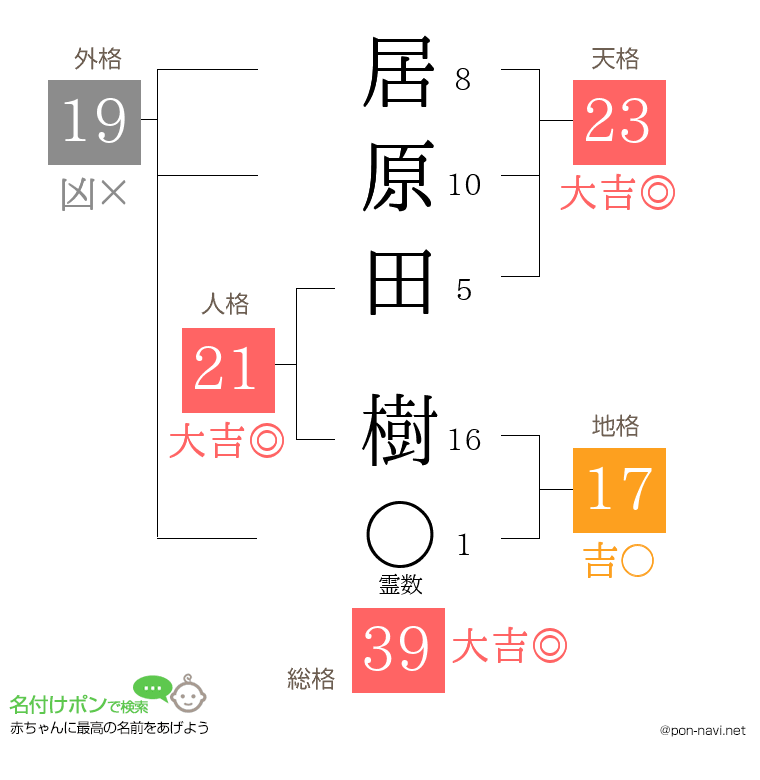 居原田 樹さんの姓名判断結果