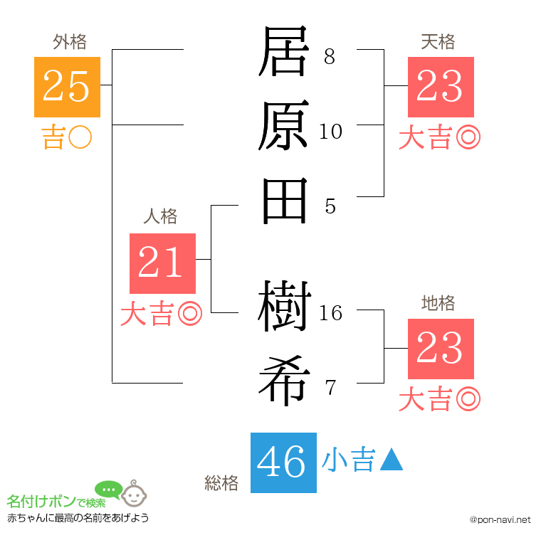 居原田 樹希さんの姓名判断結果