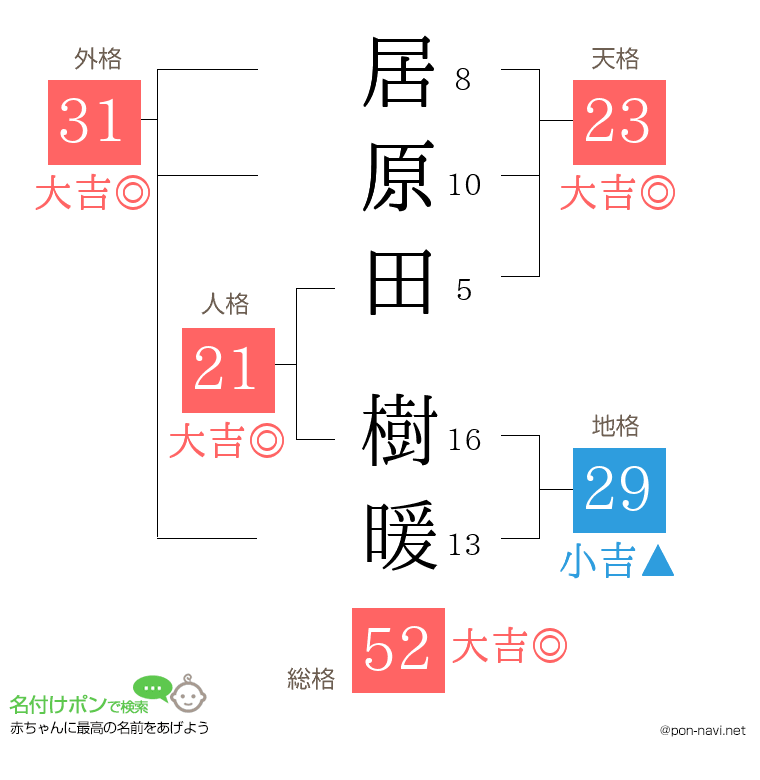 居原田 樹暖さんの姓名判断結果