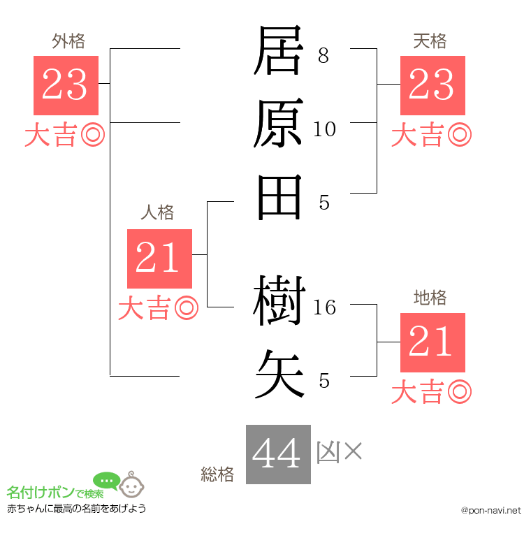 居原田 樹矢さんの姓名判断結果
