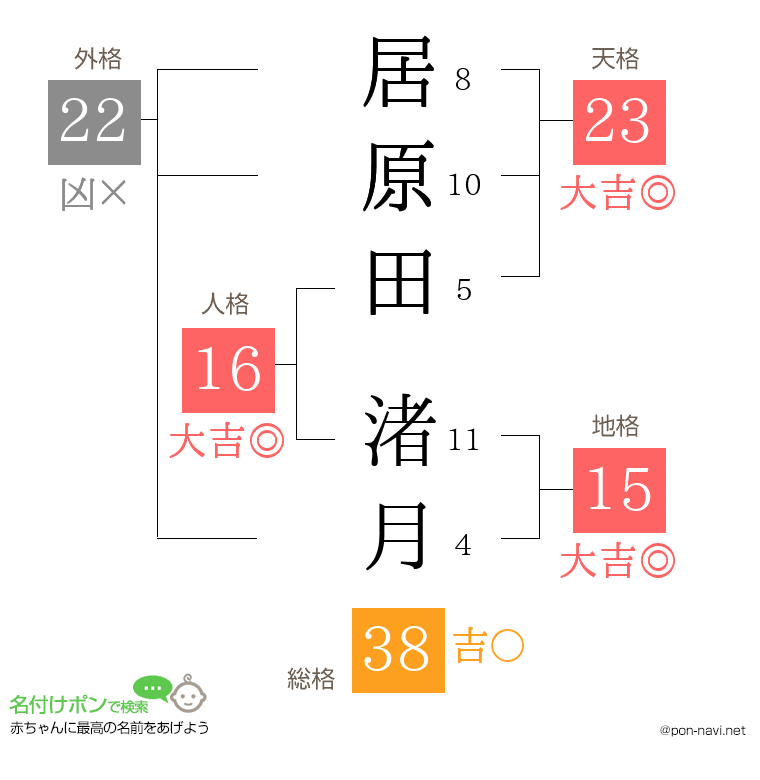 居原田 渚月さんの姓名判断結果