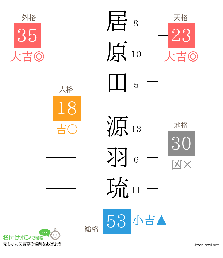 居原田 源羽琉さんの姓名判断結果