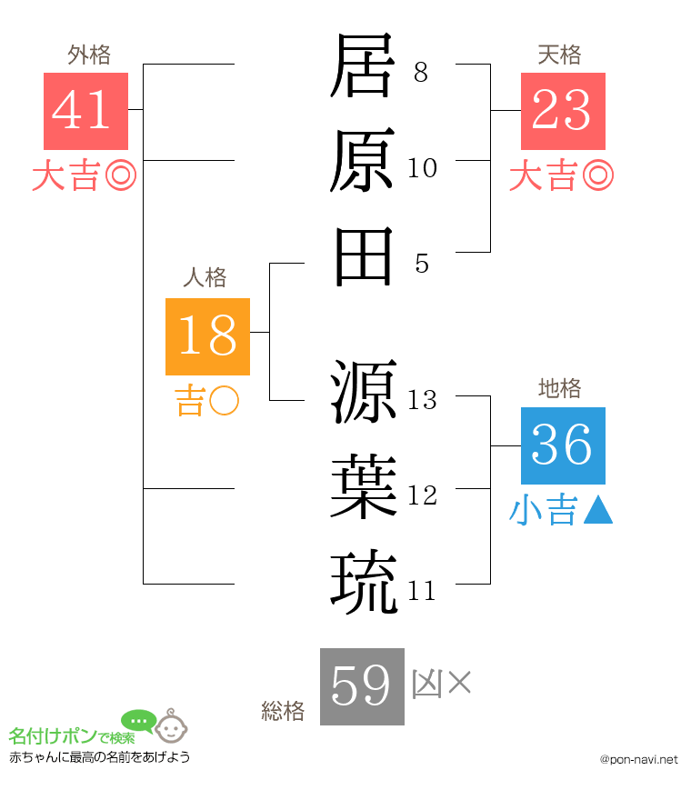 居原田 源葉琉さんの姓名判断結果