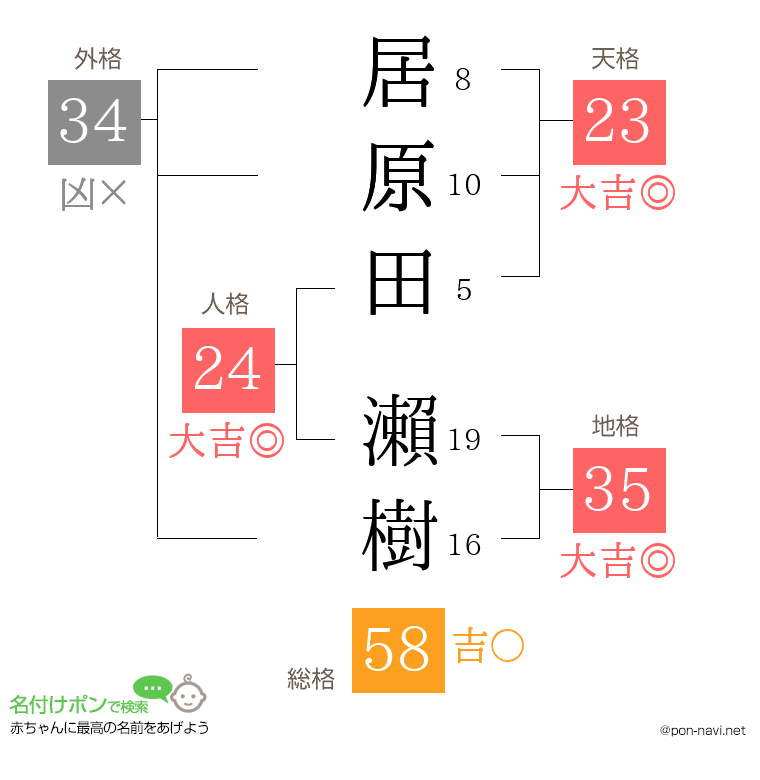 居原田 瀨樹さんの姓名判断結果
