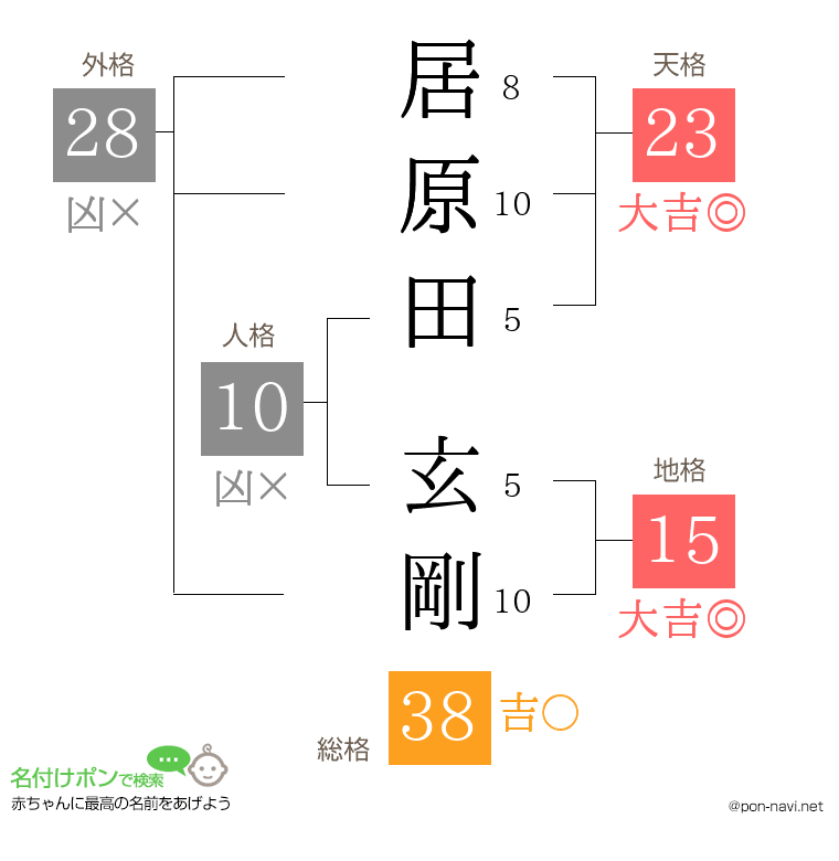居原田 玄剛さんの姓名判断結果