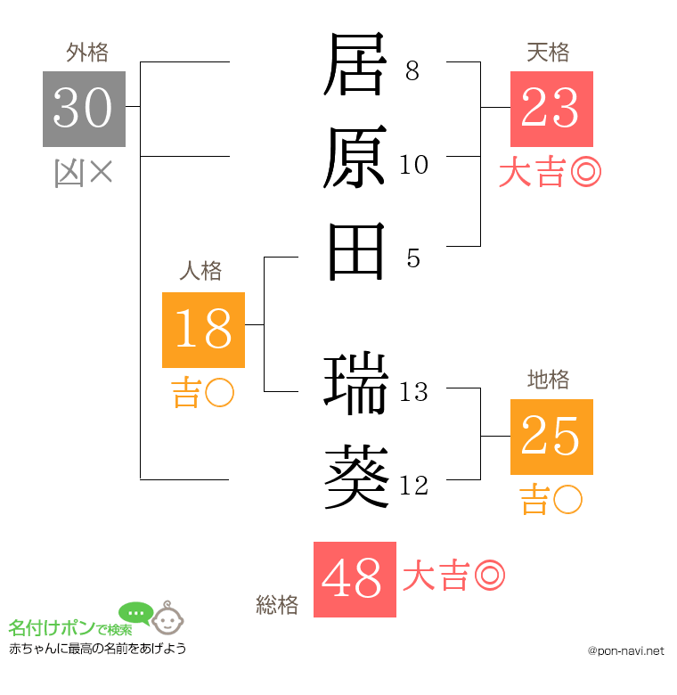 居原田 瑞葵さんの姓名判断結果