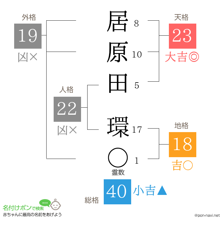居原田 環さんの姓名判断結果