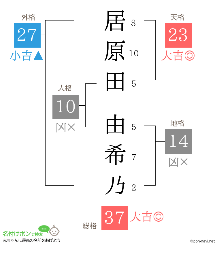 居原田 由希乃さんの姓名判断結果