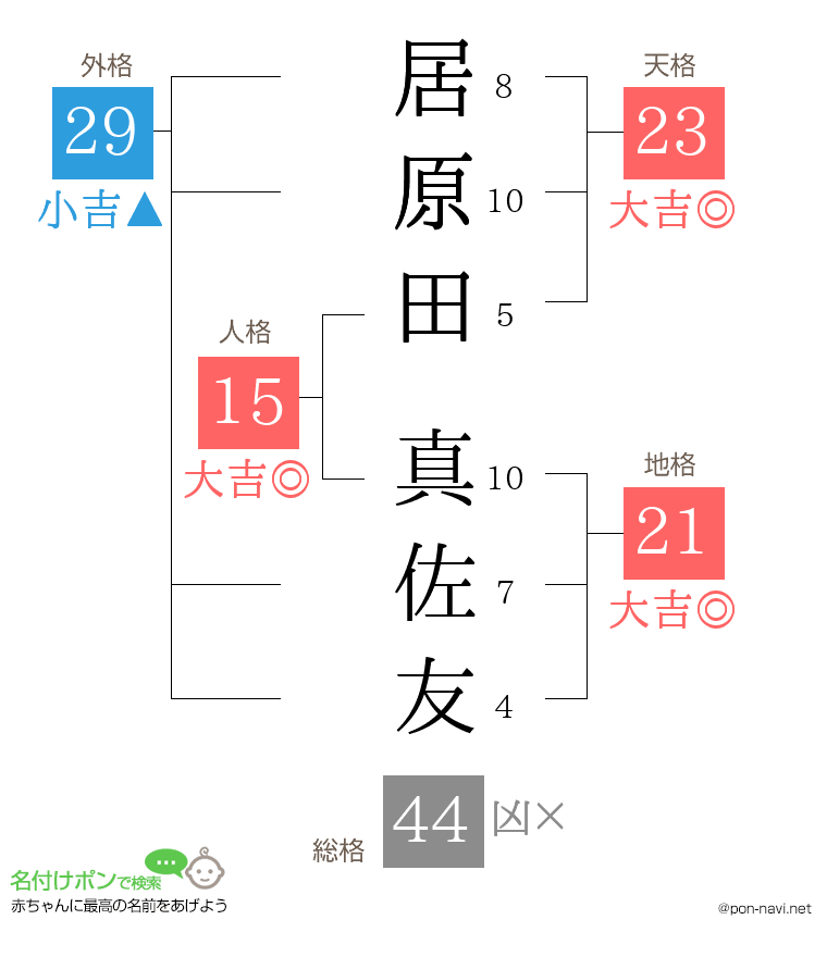 居原田 真佐友さんの姓名判断結果