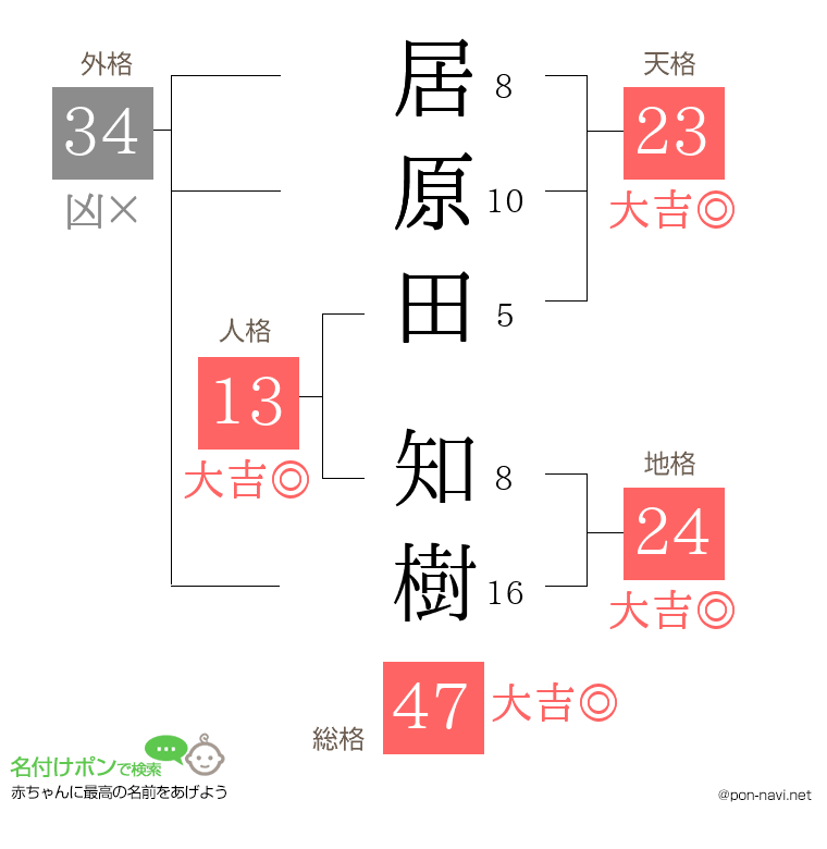 居原田 知樹さんの姓名判断結果