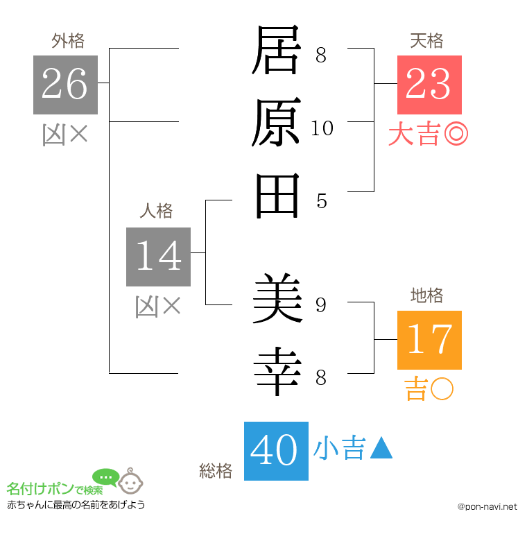 居原田 美幸さんの姓名判断結果
