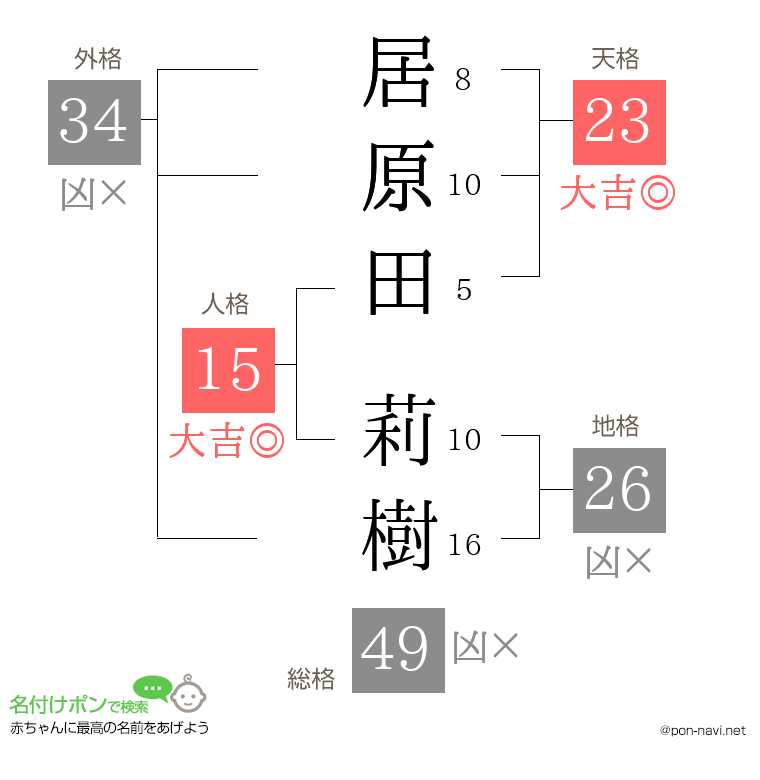 居原田 莉樹さんの姓名判断結果