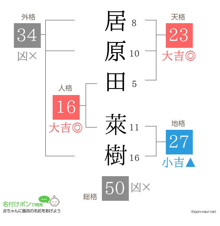 居原田 萊樹さんの姓名判断結果