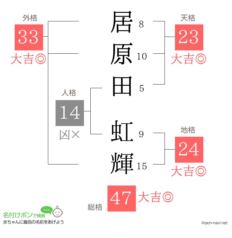 居原田 虹輝さんの姓名判断結果