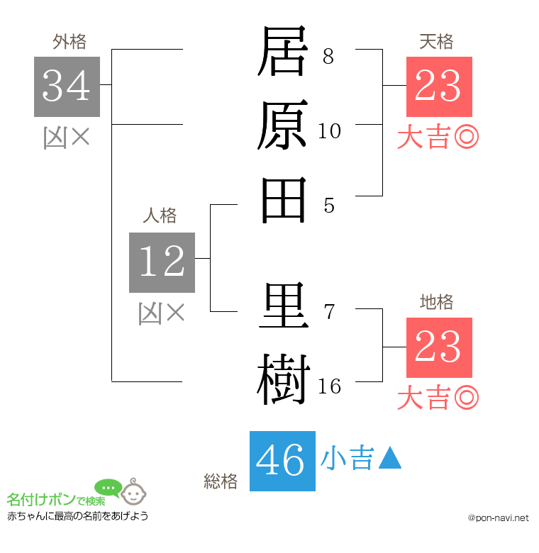 居原田 里樹さんの姓名判断結果