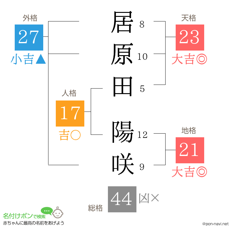 居原田 陽咲さんの姓名判断結果