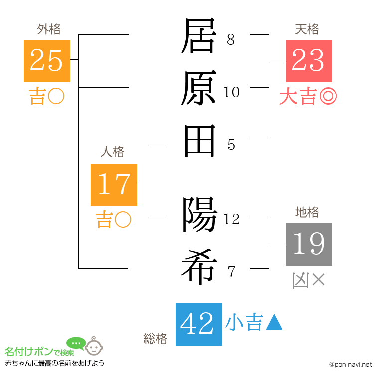 居原田 陽希さんの姓名判断結果