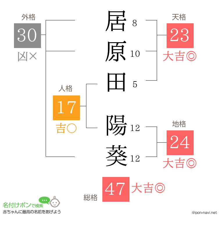 居原田 陽葵さんの姓名判断結果
