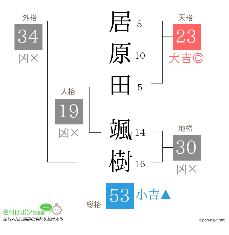 居原田 颯樹さんの姓名判断結果