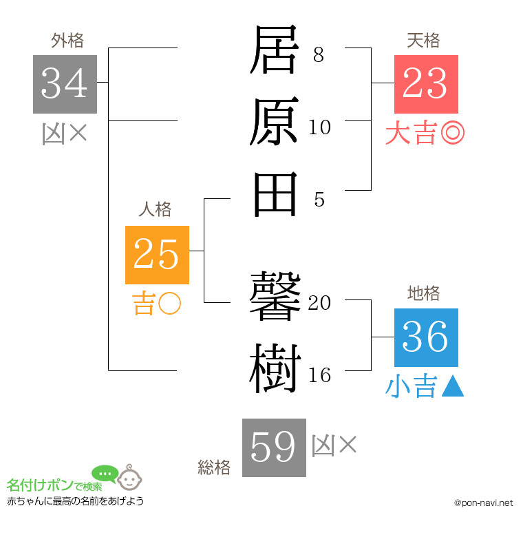 居原田 馨樹さんの姓名判断結果