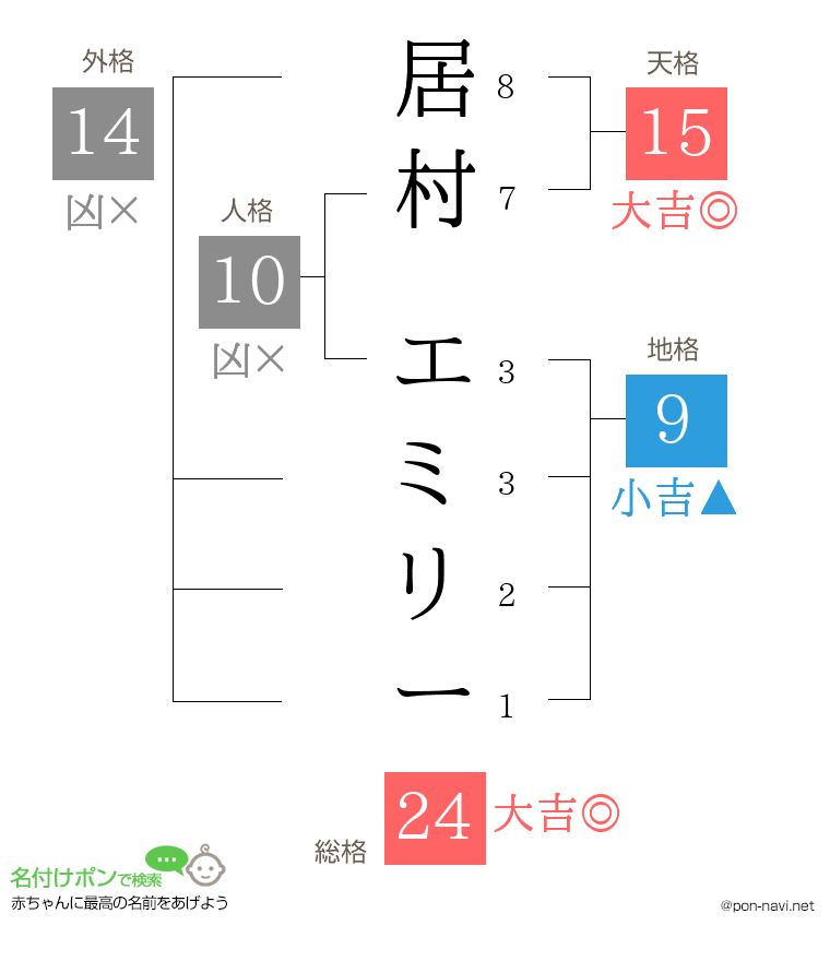 居村 エミリーさんの姓名判断結果