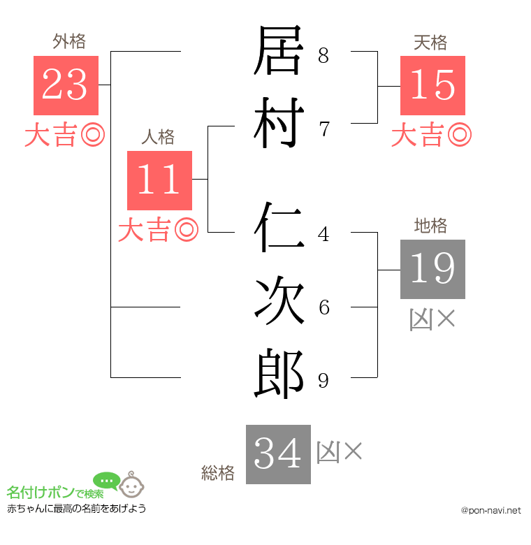 居村 仁次郎さんの姓名判断結果