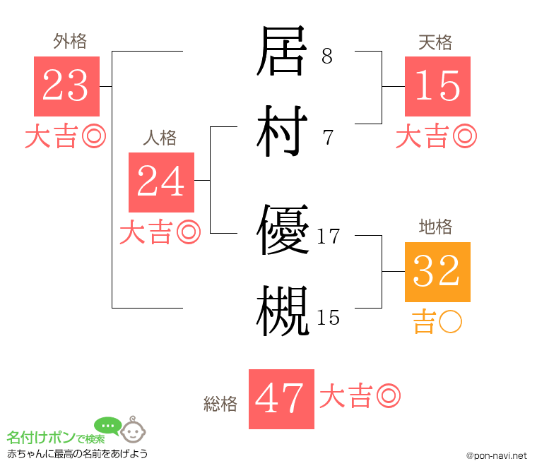 居村 優槻さんの姓名判断結果